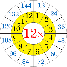 worksheet on multiplication table of 12