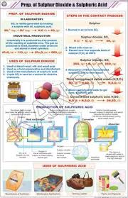 Prep Of Sulphur Dioxide Sulphuric Acid For Chemistry Chart