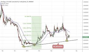 Ontusd Charts And Quotes Tradingview