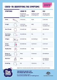 Public health england says just. Covid 19 Identifying The Symptoms Rotary Club Of Somerton Park