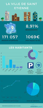 Decouvrez L Etat Locatif De La Ville De Saint Etienne Ainsi Que Des Conseils Pour Investir Dans L Blog Immobilier Investissement Locatif Ville De Saint Etienne
