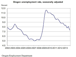 Oregon Unemployment Rate Hits Lowest Level Since 2008