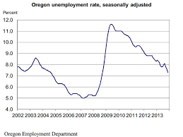 oregon unemployment rate hits lowest level since 2008