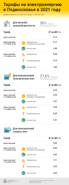 Kak Izmenyatsya Tarify Na Elektroenergiyu V 2021 Godu V Podmoskove