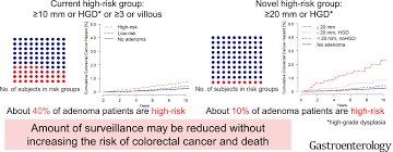 What is the maximum age for a colonoscopy. Colorectal Cancer Incidence And Mortality After Removal Of Adenomas During Screening Colonoscopies Gastroenterology
