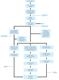 Ice Cream Dairy Processing Handbook