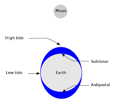 tide wikiwand