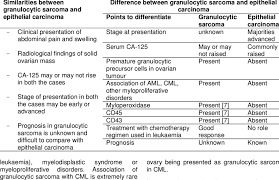 Arises from mesenchymal tissue (the connective or supportive tissue). Showing Similarities And Difference Between Granulocytic Sarcoma And Download Table