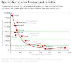 File Petrol Use Urban Density Svg Wikipedia