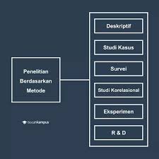 Ini dapat diawali pada sesuatu yang menarik dan. Metode Penelitian Pengertian Jenis Dan Contohnya Pdf