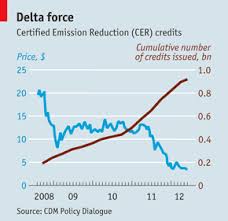 Complete Disaster In The Making Carbon Markets