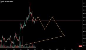 Rosn Stock Price And Chart Moex Rosn Tradingview