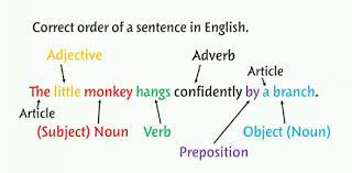 The teacher asked the students to solve the sum. English Grammar Quiz Proprofs Quiz