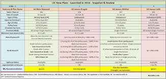 Lic New Plans List 2016 2017 Features Snapshot Review