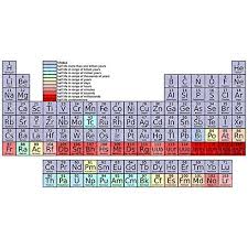 Image result for Science Chemistry Elements