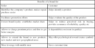 In the world of mobile advertising, it's historically been seen as performance marketing vs. Pdf Effective Marketing Strategy For Branding A Commodity With Special Reference To Consumer Goods Semantic Scholar