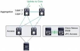How To Move Cisco S Catalyst 6500 To The Nexus 9000 Router Switch Blog Router Switch Nexus Cisco