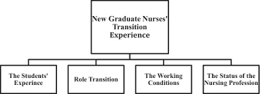 Maybe you would like to learn more about one of these? The Experiences Of Newly Graduated Nurses During Their First Year Of Practice In The Sultanate Of Oman A Case Study Sciencedirect
