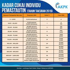 Mar 31, 2021 · jadual pcb. Agensi Kaunseling Dan Pengurusan Kredit Akpk Jom Rujuk Info Di Bawah Untuk Mengetahui Berapakah Kadar Cukai Pendapatan Individu Pemastautin Untuk Tahun Taksiran 2019 Ikuti Tanda Pagar Taxtuesday Untuk Mendapatkan Informasi Pendidikan