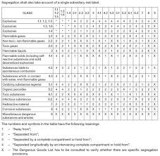 Segregation Table For Dangerous Goods As Per Imdg Code