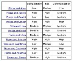 Precise Capricorn And Aquarius Compatibility Chart Astrology
