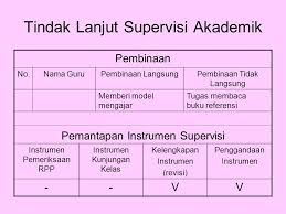 Jadwal kegiatan supervisi akademik sdn 02 sawangan tahun pelajaran 20132014 semester ii no nama guru pelaksanaan supervisi keterangan adm pembelajaran supervisi kbm 1 waginem, a.ma.pd 4 pebruari 2014 18 pebruari 2014 guru kelas i 2 sri wardiyani, s.pd 4 pebruari 2014 18 pebruari 2014 guru kelas iv 3 teguh sri widati, s.pd.sd 5 pebruari 2014 19. Get Instrumen Supervisi Akademik Doc Download Contoh Laporan Pelaksanaan Supervisi Pembelajaran Tahun Pelajaran 2018 2019 Supervisi Akademik Tidak Terlepas Dari Penilaian Kinerja Guru Dalam Mengelola Pembelajaran Revisi Guru Id