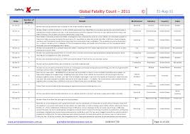 This paper further examined the relationship between individual. Incident Report On Global Workplace Fatalities Ytd 8 2011