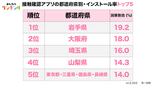 このアカウントには、性的興奮を催すリンクや破廉恥な画像を多数含みます。 もし嫌悪感を感じたらミュートないしはブロック下さい。 #uncensored #無修正 #pornstar #av女優. ã¾ã•ã‹ã®å²©æ‰‹çœŒãŒã‚¤ãƒ³ã‚¹ãƒˆãƒ¼ãƒ«çŽ‡no 1 æ–°åž‹ã‚³ãƒ­ãƒŠã‚¦ã‚¤ãƒ«ã‚¹æŽ¥è§¦ç¢ºèªã‚¢ãƒ—ãƒªã®å®Ÿæ…‹èª¿æŸ» æ ªå¼ä¼šç¤¾hanabishiã®ãƒ—ãƒ¬ã‚¹ãƒªãƒªãƒ¼ã‚¹