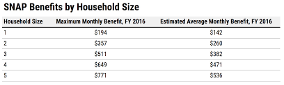 A New Trump Rule Could Take Food Stamps Away From 755 000