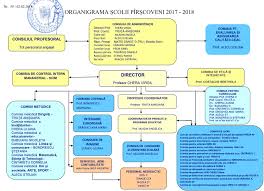 Codul de etică în învăţământul peuniversitar. Organigrama Scoala Gimnaziala Pirscoveni