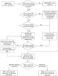 airworthiness requirement an overview sciencedirect topics