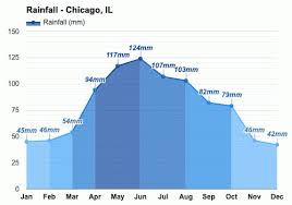 Get the monthly weather forecast for chicago, il, including daily high/low, historical averages, to help you plan ahead. Average Chicago Weather In September