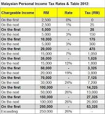 This page is part of econ stats, the economic indicators and country or region: Budget 2013 Personal Tax Rate Reduced By 1