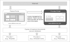 Die elektronische gesundheitsakte oder elektronische patientenakte, englisch electronic health record, ist eine datenbank, in der die anamnese, . The Pepa Personal Electronic Health Record Approach Download Scientific Diagram