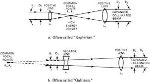Of galilean type laser beam expanders for use in the uv, visible, and nir spectral ranges. Module 6 8 Lenses