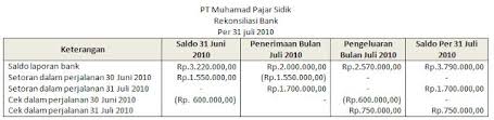 We did not find results for: Rekonsiliasi Bank Pengertian Tujuan Dan Contoh