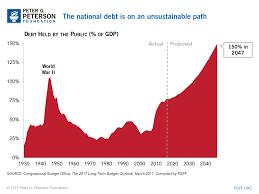 Cbo Warns Fiscal Outlook Remains Unsustainable