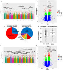 Between 6 and 9 percent of pregnant women develop gestational fortunately, you can eliminate virtually all of the potential risks associated with diabetes in pregnancy by carefully controlling your blood sugar levels. Plos Medicine Maternal Dysglycaemia Changes In The Infant S Epigenome Modified With A Diet And Physical Activity Intervention In Pregnancy Secondary Analysis Of A Randomised Control Trial