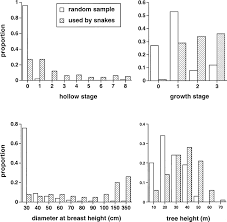 radiotelemetric study of habitat use by the arboreal snake