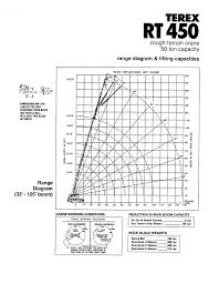 Terex Rt450 Load Chart