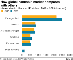 Cannabis Laced Beer And Dog Treats Excite Big Firms Bbc News