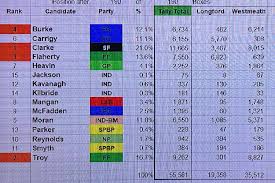 Longford Westmeath Election 2020 Count Updates Midlands 103