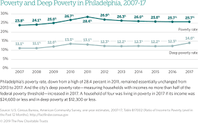 The State Of Philadelphians Living In Poverty 2019 The