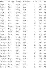 It doesn't matter whether you play roblox on google or the app. Testing A Strategy Disruption Account Of The List Strength Effect Are Sampling Bias And Output Interference Responsible Experimental Psychology Vol 67 No 4