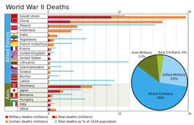 Casualties Of World War Ii History Of Western Civilization Ii