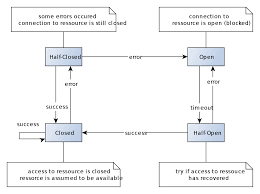They can be turned off whenever we want. File Circuit Breaker Pattern State Diagram Svg Wikimedia Commons