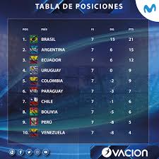 Las eliminatorias de la conmebol suelen ser las más parejas y competitivas de todo el mundo, en este proceso de cara a qatar 2022 no es la . Yildq0h1yvcvam
