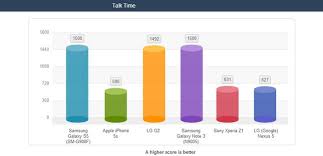 Samsung Galaxy S5 Comes Out On Top In Battery Life Comparison