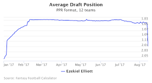 What is fantasy football adp? Ezekiel Elliott Leads The Riskiest Picks In Fantasy Football For 2017 Drafts The Washington Post