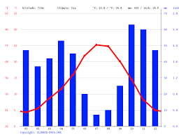 ¿cuántos tipos de clima conoces? Clima Guadalajara Temperatura Climograma Y Tabla Climatica Para Guadalajara Climate Data Org